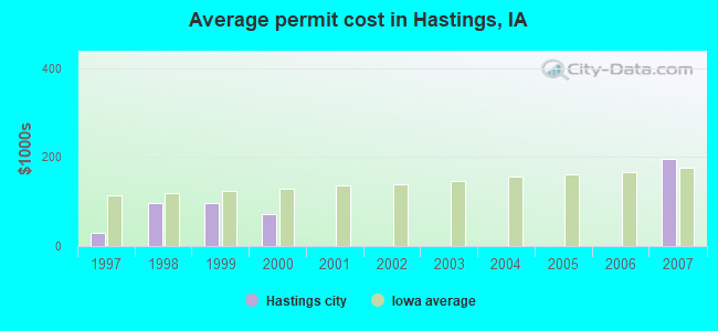 Average permit cost in Hastings, IA