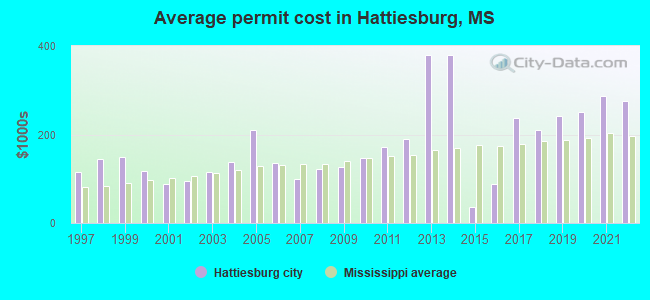 Average permit cost in Hattiesburg, MS