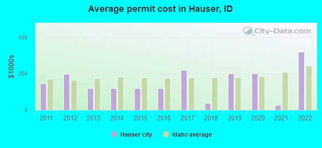 Average permit cost in Hauser, ID