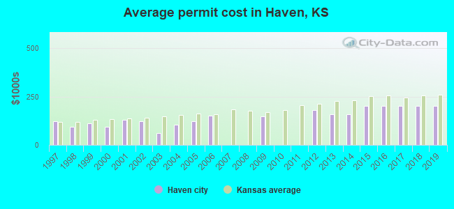 Average permit cost in Haven, KS