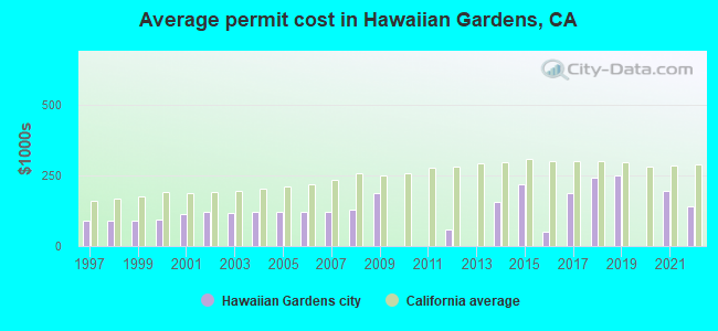 Average permit cost in Hawaiian Gardens, CA