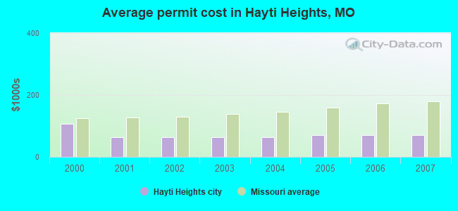 Average permit cost in Hayti Heights, MO