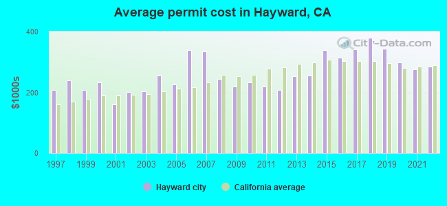 Average permit cost in Hayward, CA
