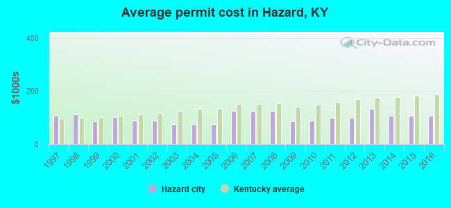 Average permit cost in Hazard, KY