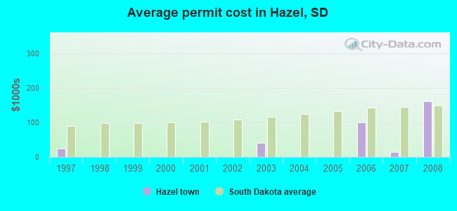 Average permit cost in Hazel, SD