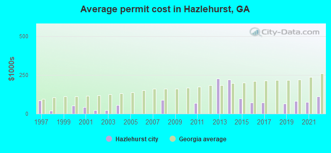 Average permit cost in Hazlehurst, GA