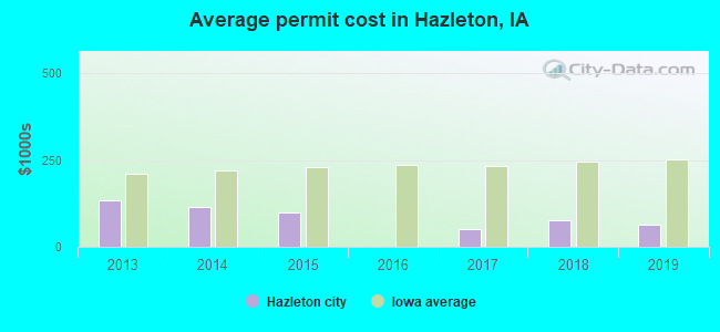 Average permit cost in Hazleton, IA