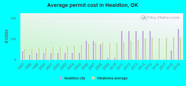 Average permit cost in Healdton, OK