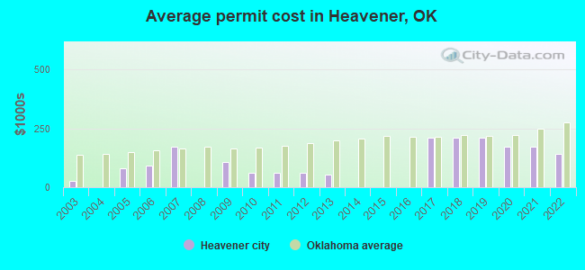 Average permit cost in Heavener, OK