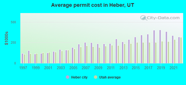 Average permit cost in Heber, UT