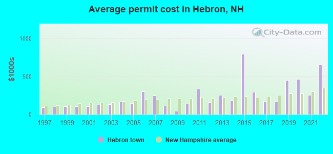 Average permit cost in Hebron, NH