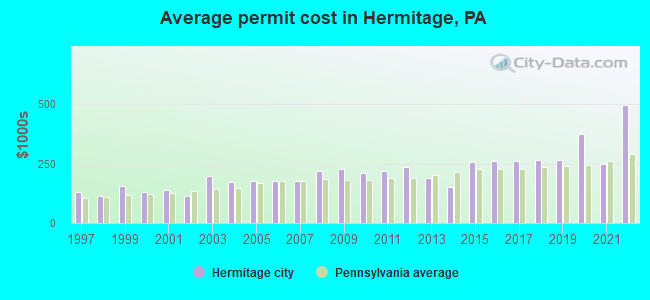 Average permit cost in Hermitage, PA