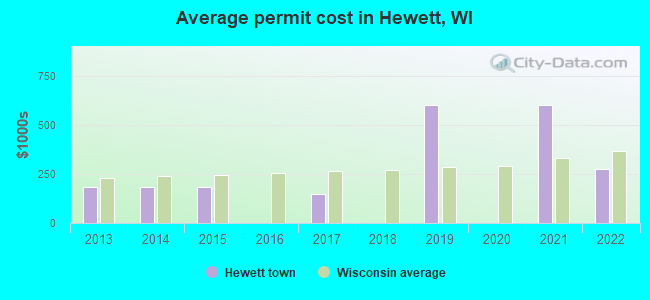 Average permit cost in Hewett, WI