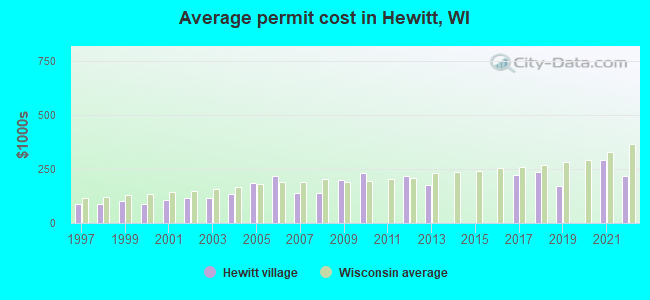 Average permit cost in Hewitt, WI