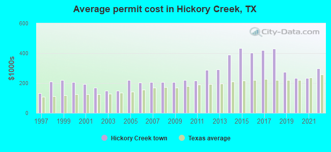Average permit cost in Hickory Creek, TX