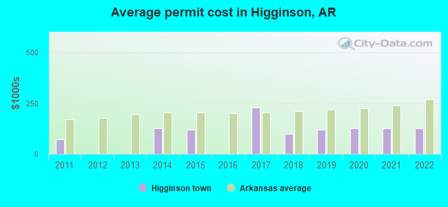 Average permit cost in Higginson, AR