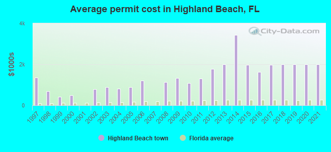 Average permit cost in Highland Beach, FL