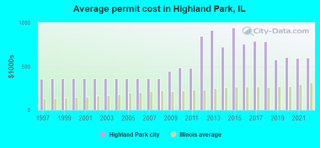 Average permit cost in Highland Park, IL