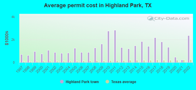 Average permit cost in Highland Park, TX
