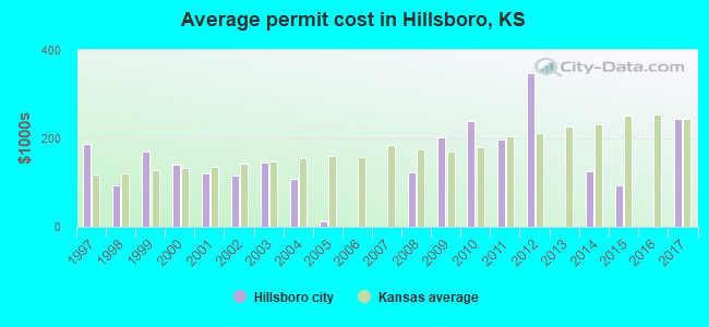 Average permit cost in Hillsboro, KS