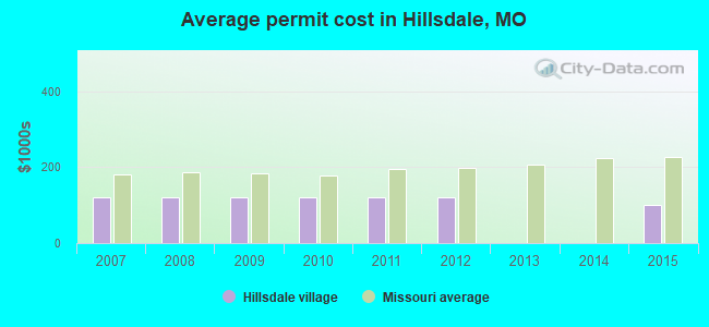 Average permit cost in Hillsdale, MO