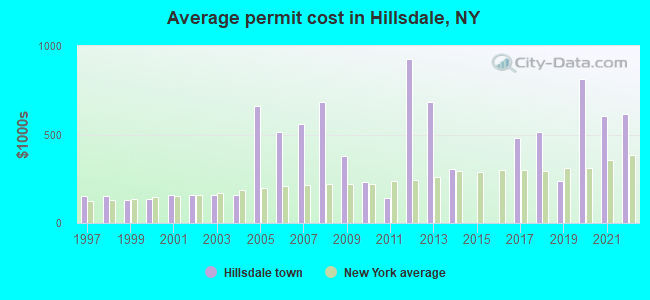 Average permit cost in Hillsdale, NY