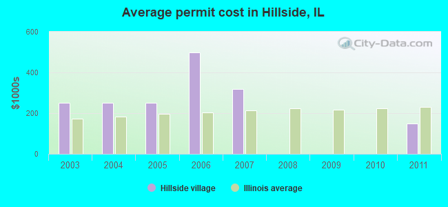 Average permit cost in Hillside, IL