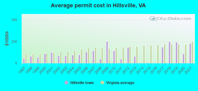 Average permit cost in Hillsville, VA