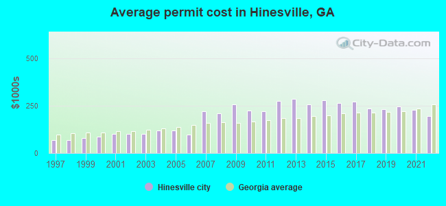 Average permit cost in Hinesville, GA