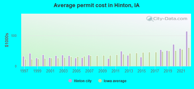 Average permit cost in Hinton, IA