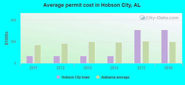 Average permit cost in Hobson City, AL