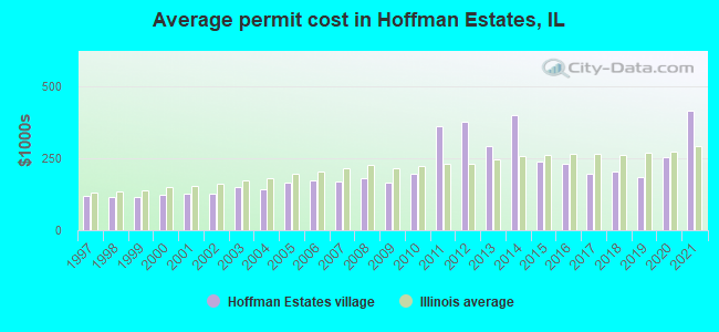 Average permit cost in Hoffman Estates, IL