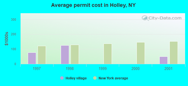 Average permit cost in Holley, NY