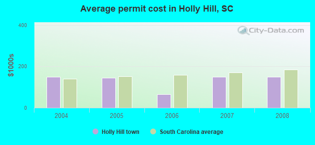 Average permit cost in Holly Hill, SC