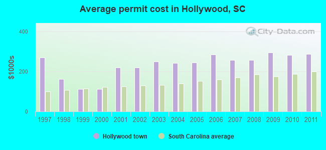 Average permit cost in Hollywood, SC