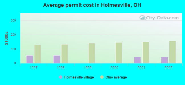 Average permit cost in Holmesville, OH