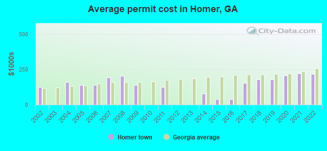 Average permit cost in Homer, GA