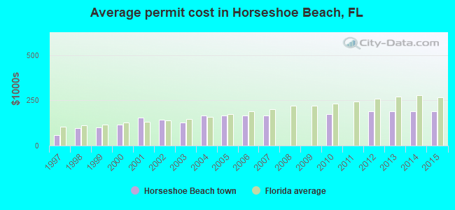 Average permit cost in Horseshoe Beach, FL