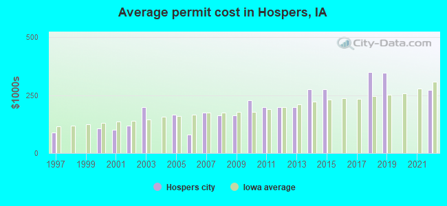 Average permit cost in Hospers, IA