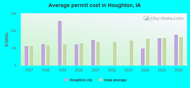 Average permit cost in Houghton, IA