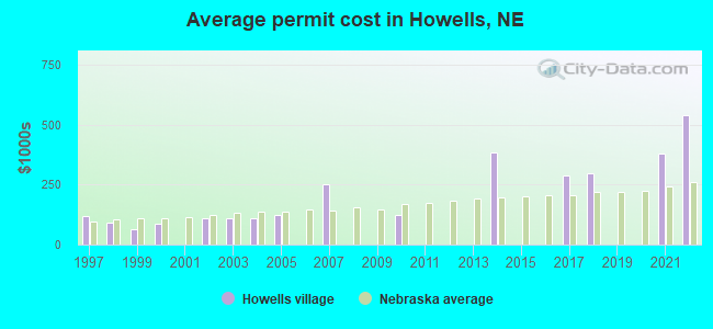 Average permit cost in Howells, NE
