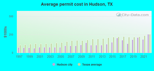 Average permit cost in Hudson, TX