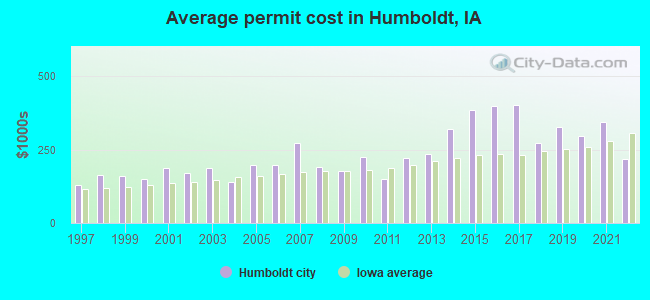 Average permit cost in Humboldt, IA