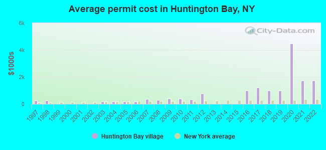Average permit cost in Huntington Bay, NY