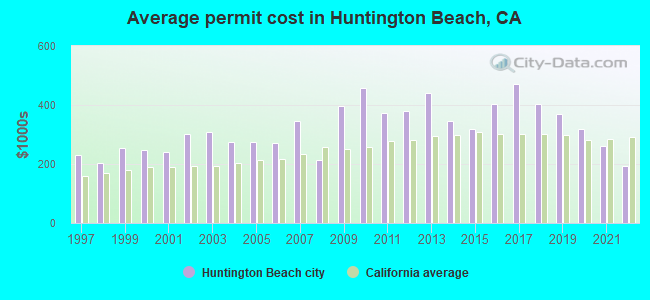 Average permit cost in Huntington Beach, CA