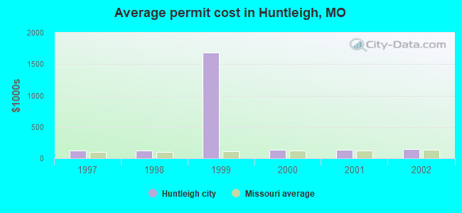 Average permit cost in Huntleigh, MO