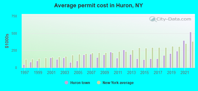Average permit cost in Huron, NY