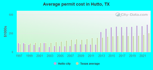 Average permit cost in Hutto, TX