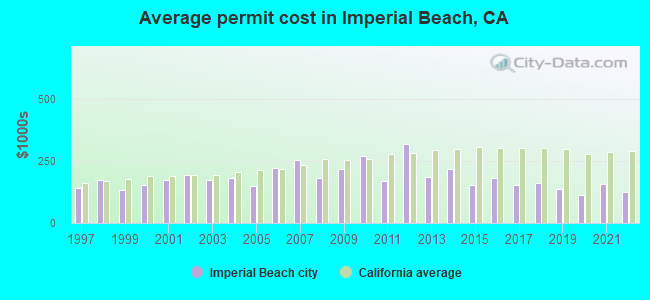 Average permit cost in Imperial Beach, CA