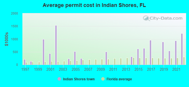 Average permit cost in Indian Shores, FL
